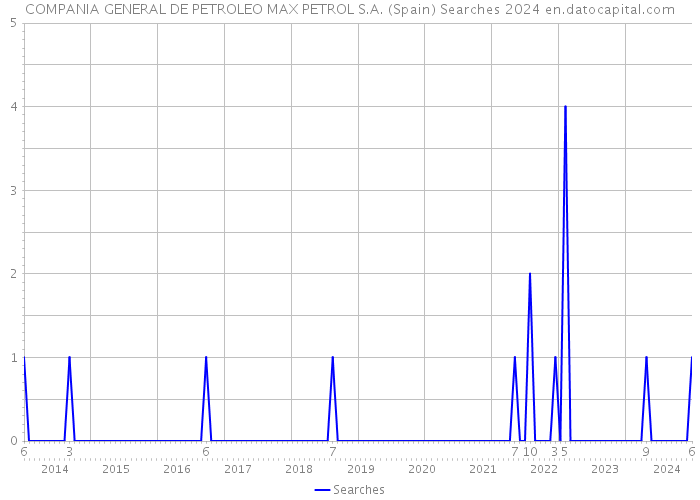 COMPANIA GENERAL DE PETROLEO MAX PETROL S.A. (Spain) Searches 2024 