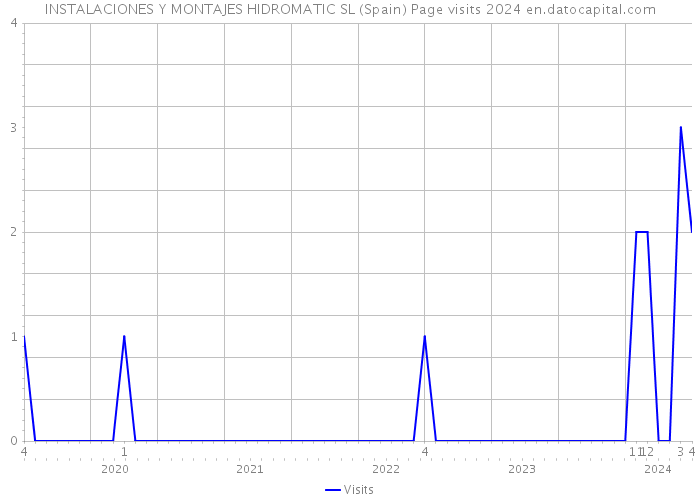 INSTALACIONES Y MONTAJES HIDROMATIC SL (Spain) Page visits 2024 