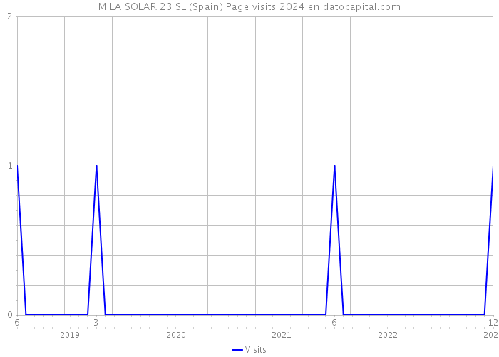 MILA SOLAR 23 SL (Spain) Page visits 2024 
