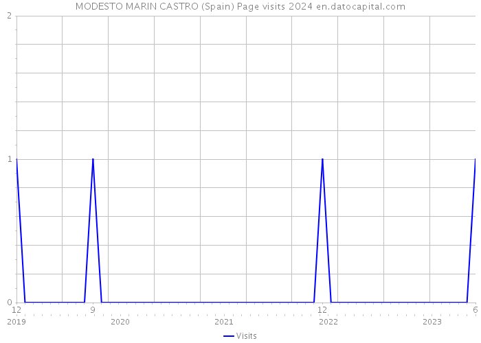 MODESTO MARIN CASTRO (Spain) Page visits 2024 