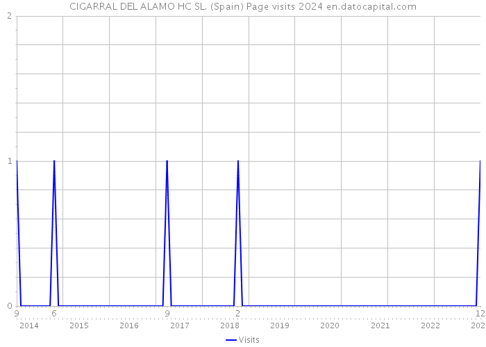 CIGARRAL DEL ALAMO HC SL. (Spain) Page visits 2024 