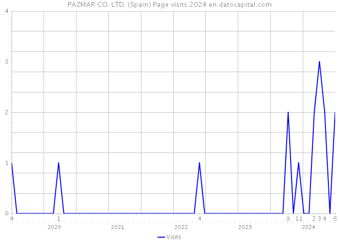 PAZMAR CO. LTD. (Spain) Page visits 2024 