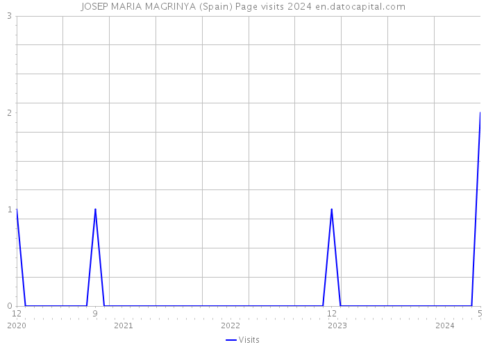 JOSEP MARIA MAGRINYA (Spain) Page visits 2024 