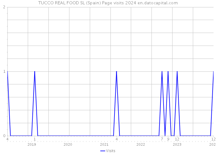 TUCCO REAL FOOD SL (Spain) Page visits 2024 