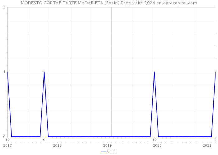 MODESTO CORTABITARTE MADARIETA (Spain) Page visits 2024 