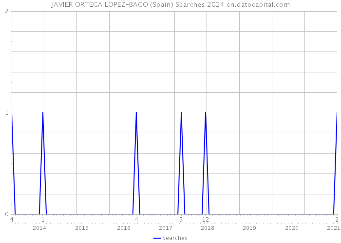 JAVIER ORTEGA LOPEZ-BAGO (Spain) Searches 2024 
