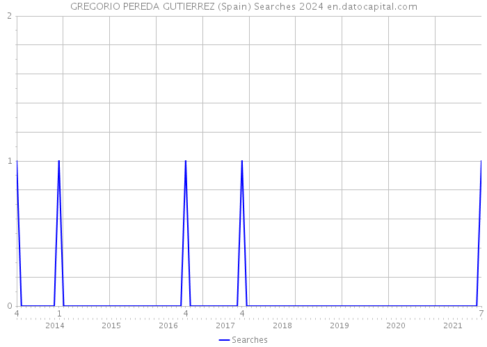 GREGORIO PEREDA GUTIERREZ (Spain) Searches 2024 