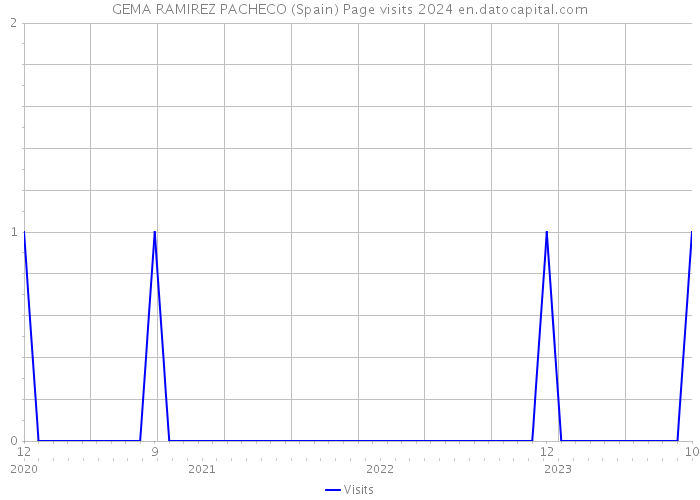GEMA RAMIREZ PACHECO (Spain) Page visits 2024 