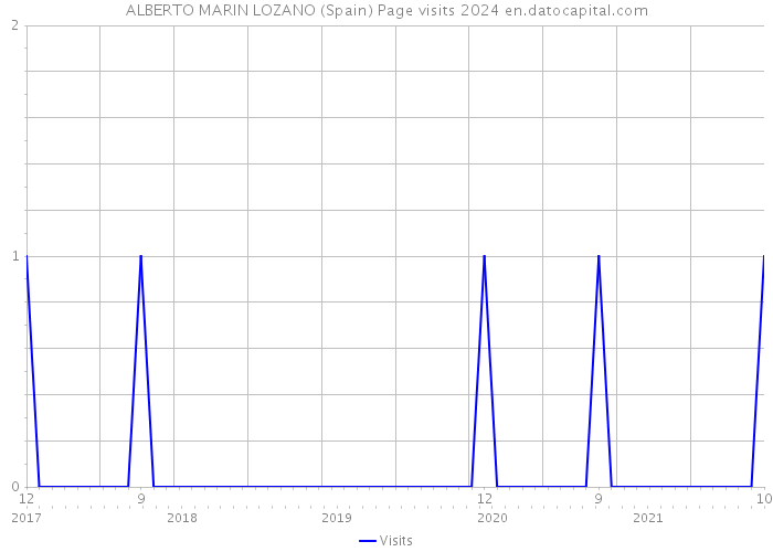 ALBERTO MARIN LOZANO (Spain) Page visits 2024 