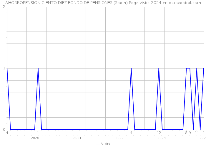 AHORROPENSION CIENTO DIEZ FONDO DE PENSIONES (Spain) Page visits 2024 