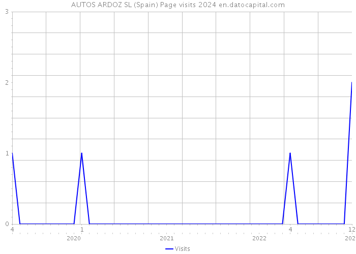 AUTOS ARDOZ SL (Spain) Page visits 2024 