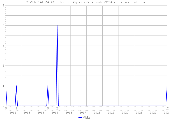 COMERCIAL RADIO FERRE SL. (Spain) Page visits 2024 