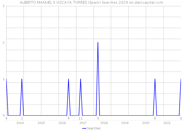 ALBERTO MANUEL S VIZCAYA TORRES (Spain) Searches 2024 