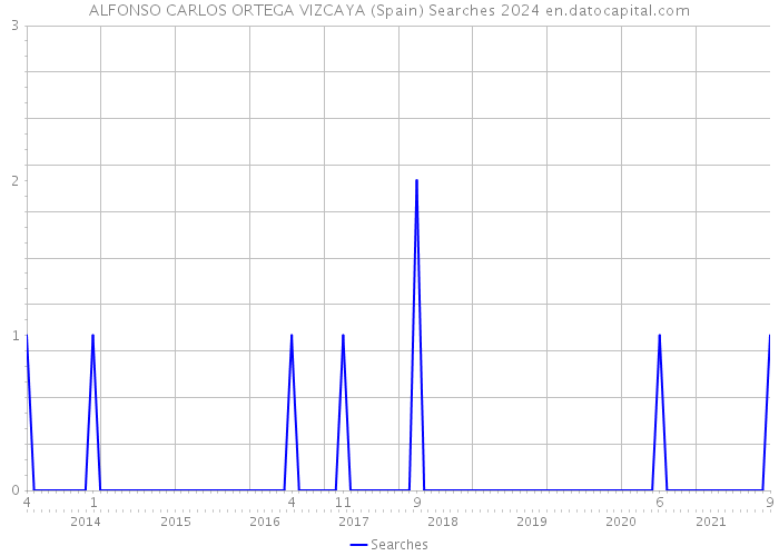 ALFONSO CARLOS ORTEGA VIZCAYA (Spain) Searches 2024 