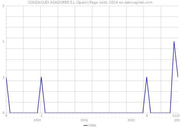 GONZAGUDI ASADORES S.L (Spain) Page visits 2024 