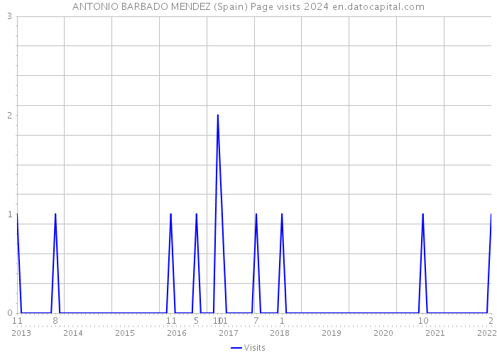 ANTONIO BARBADO MENDEZ (Spain) Page visits 2024 