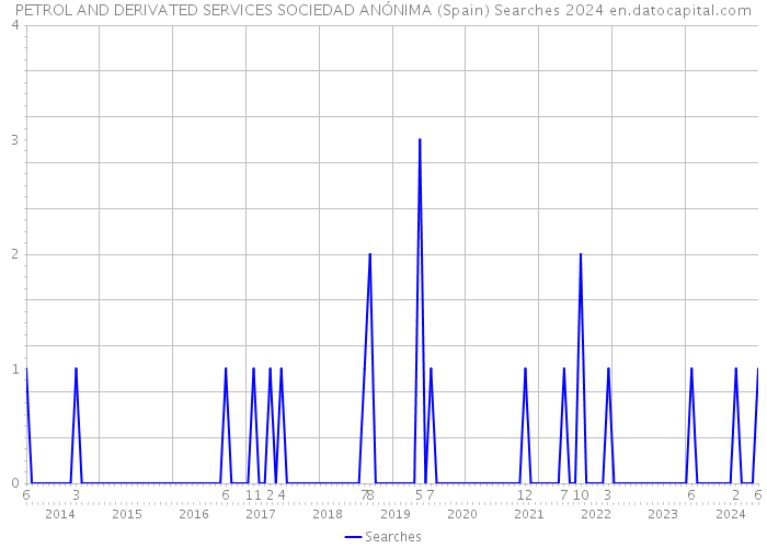 PETROL AND DERIVATED SERVICES SOCIEDAD ANÓNIMA (Spain) Searches 2024 