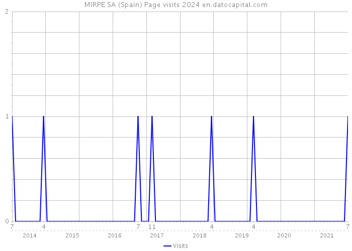 MIRPE SA (Spain) Page visits 2024 