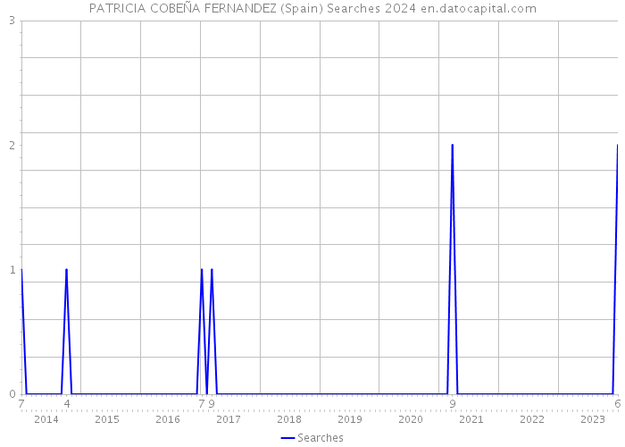 PATRICIA COBEÑA FERNANDEZ (Spain) Searches 2024 