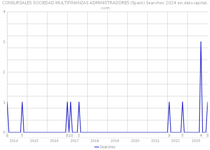 CONSURSALES SOCIEDAD MULTIFINANZAS ADMINISTRADORES (Spain) Searches 2024 