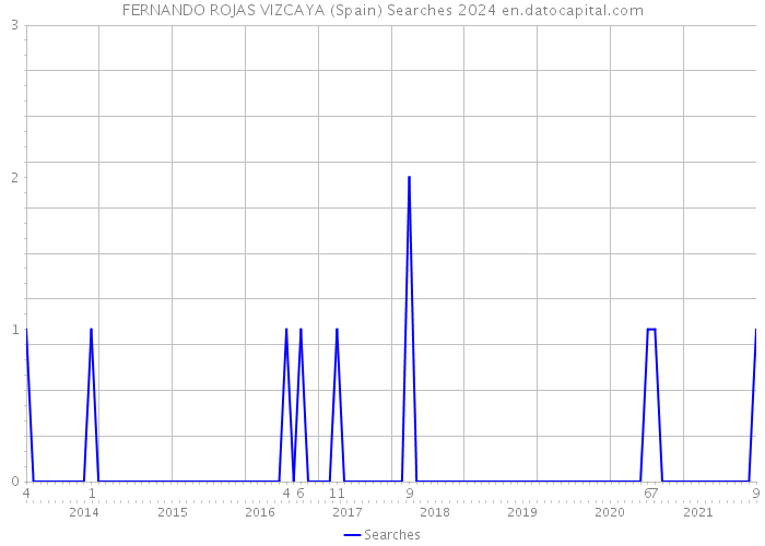FERNANDO ROJAS VIZCAYA (Spain) Searches 2024 