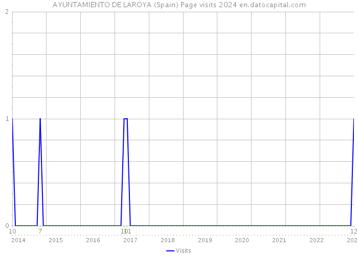 AYUNTAMIENTO DE LAROYA (Spain) Page visits 2024 