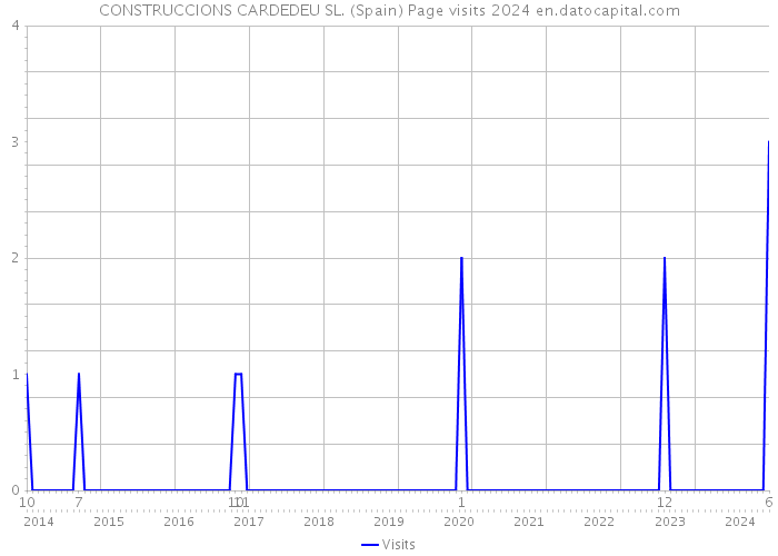 CONSTRUCCIONS CARDEDEU SL. (Spain) Page visits 2024 