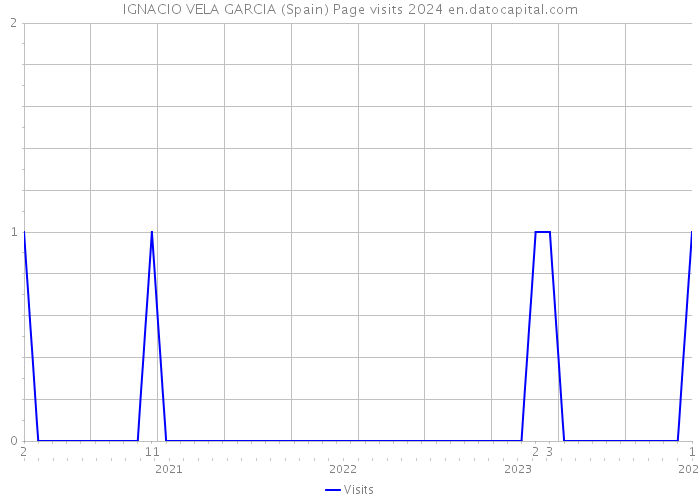 IGNACIO VELA GARCIA (Spain) Page visits 2024 