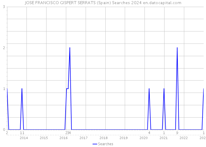 JOSE FRANCISCO GISPERT SERRATS (Spain) Searches 2024 