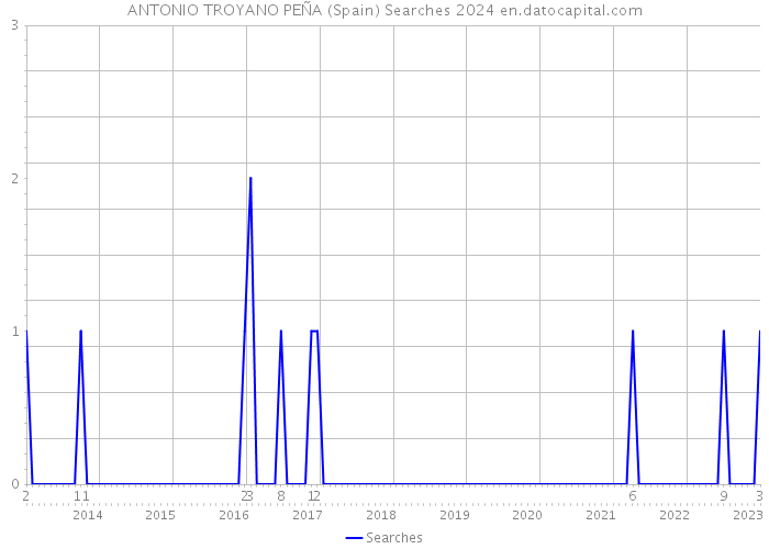 ANTONIO TROYANO PEÑA (Spain) Searches 2024 