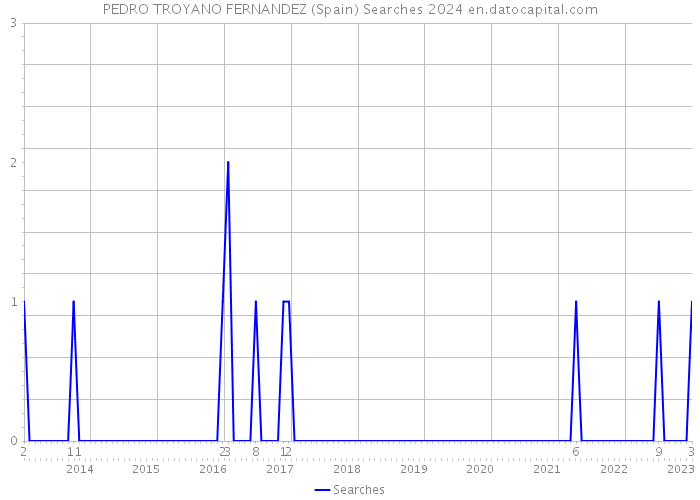 PEDRO TROYANO FERNANDEZ (Spain) Searches 2024 