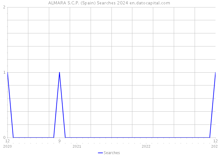 ALMARA S.C.P. (Spain) Searches 2024 