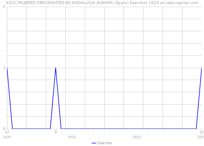 ASOC MUJERES INMIGRANTES EN ANDALUCIA ALMARA (Spain) Searches 2024 