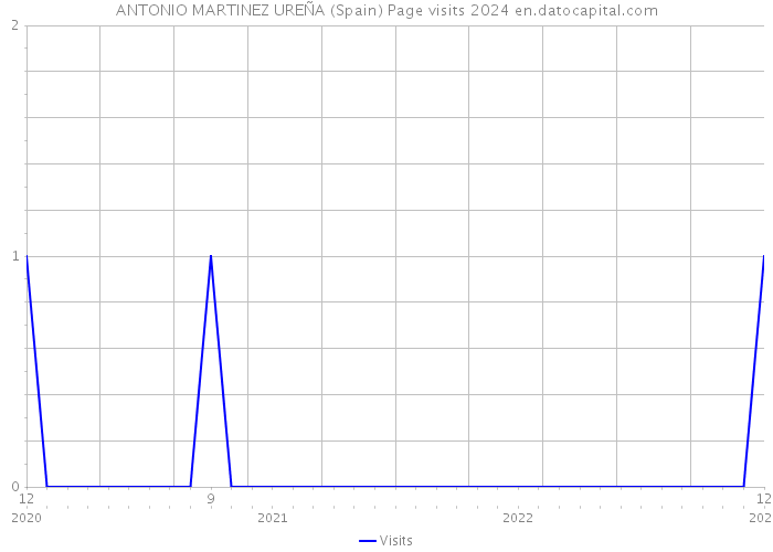 ANTONIO MARTINEZ UREÑA (Spain) Page visits 2024 