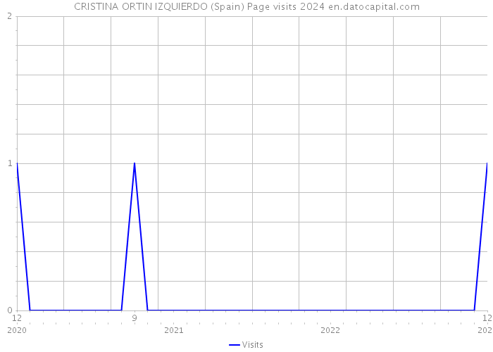 CRISTINA ORTIN IZQUIERDO (Spain) Page visits 2024 