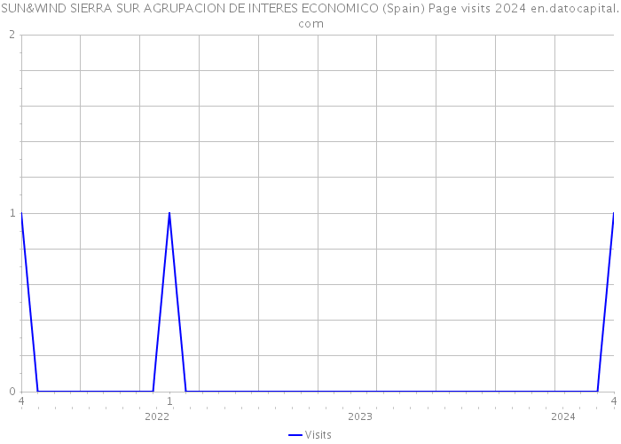 SUN&WIND SIERRA SUR AGRUPACION DE INTERES ECONOMICO (Spain) Page visits 2024 