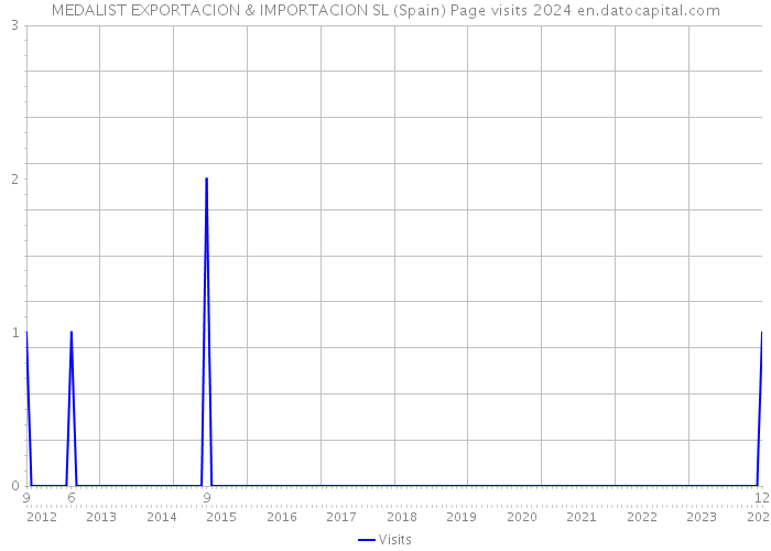 MEDALIST EXPORTACION & IMPORTACION SL (Spain) Page visits 2024 