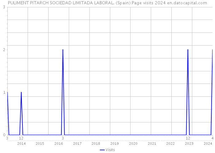 PULIMENT PITARCH SOCIEDAD LIMITADA LABORAL. (Spain) Page visits 2024 