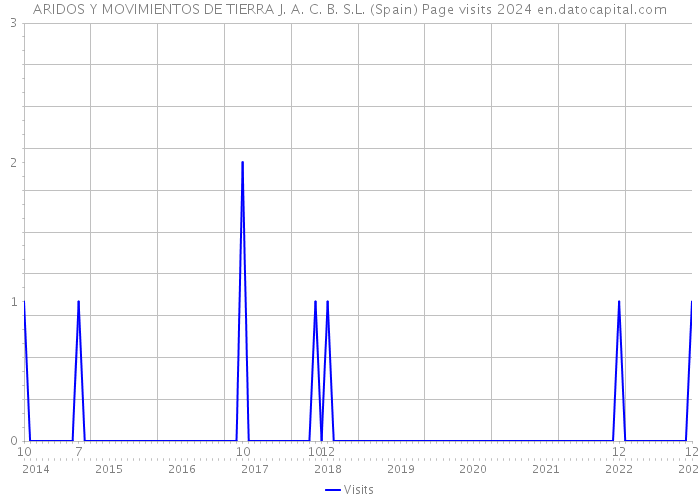 ARIDOS Y MOVIMIENTOS DE TIERRA J. A. C. B. S.L. (Spain) Page visits 2024 