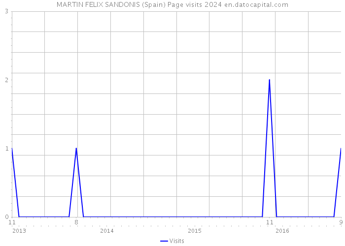 MARTIN FELIX SANDONIS (Spain) Page visits 2024 
