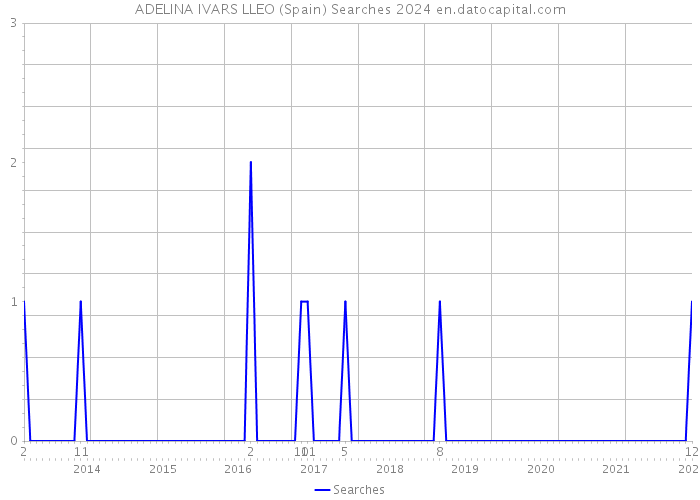 ADELINA IVARS LLEO (Spain) Searches 2024 