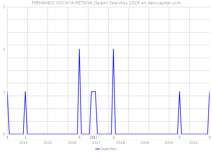 FERNANDO VIZCAYA RETANA (Spain) Searches 2024 