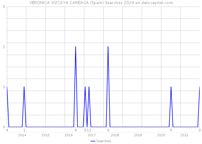 VERONICA VIZCAYA CAREAGA (Spain) Searches 2024 