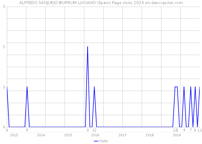 ALFREDO SANJURJO BIURRUM LUCIANO (Spain) Page visits 2024 