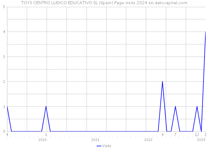 TOYS CENTRO LUDICO EDUCATIVO SL (Spain) Page visits 2024 