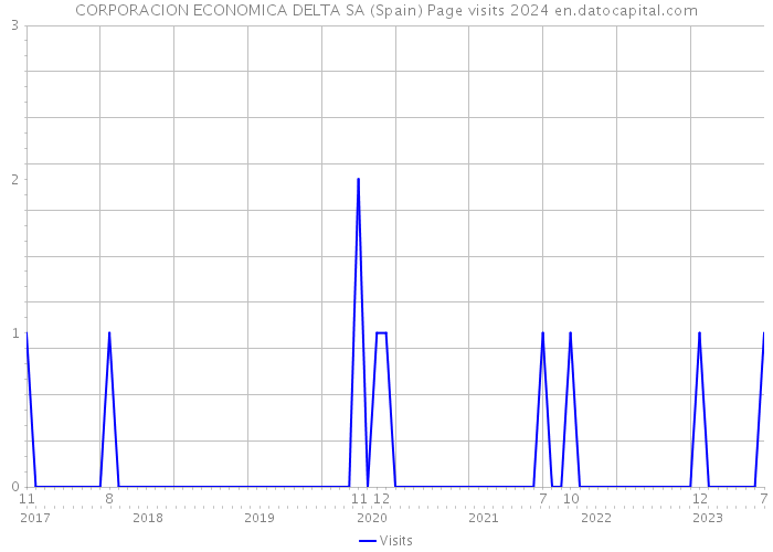 CORPORACION ECONOMICA DELTA SA (Spain) Page visits 2024 