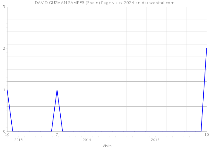 DAVID GUZMAN SAMPER (Spain) Page visits 2024 