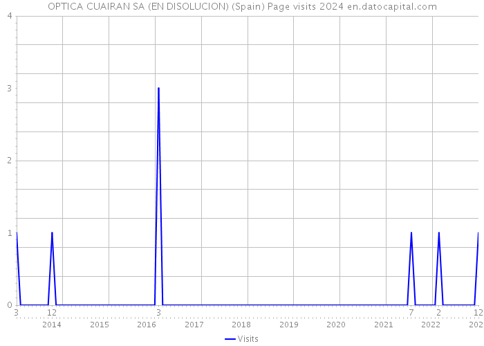 OPTICA CUAIRAN SA (EN DISOLUCION) (Spain) Page visits 2024 