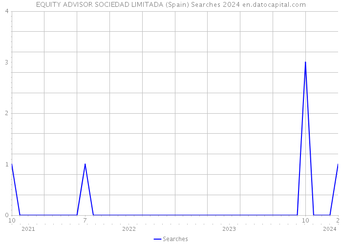 EQUITY ADVISOR SOCIEDAD LIMITADA (Spain) Searches 2024 