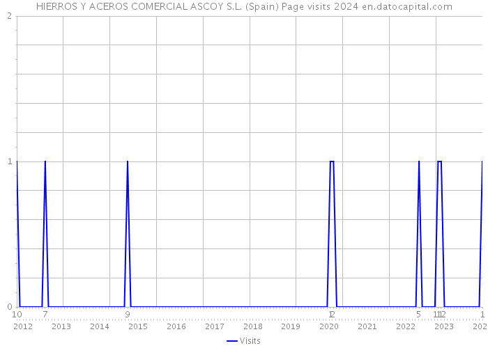 HIERROS Y ACEROS COMERCIAL ASCOY S.L. (Spain) Page visits 2024 